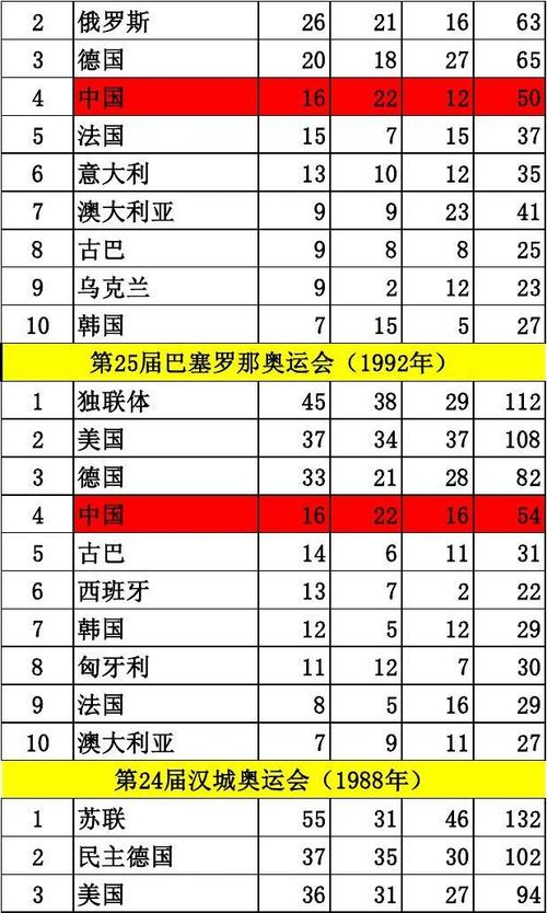 历届奥运会奖牌榜汇总，历届奥运会奖牌榜一览表文库！