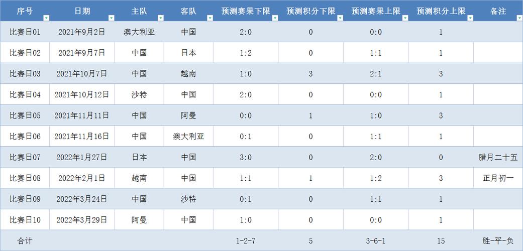 2022卡塔尔世界杯预选赛积分榜欧洲，2022卡塔尔世界杯预选赛赛程！