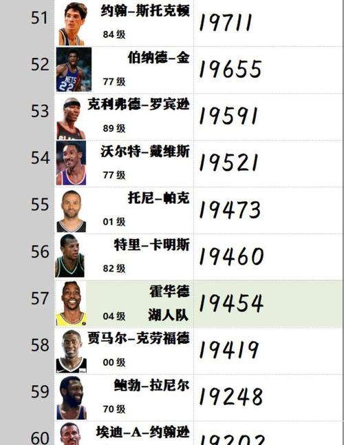 nba现役球员总得分排行榜最新数据，nba球员现役得分榜最新排名？