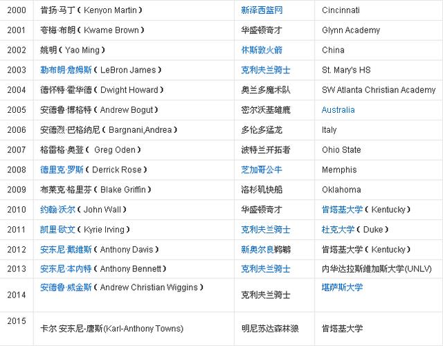 历届nba选秀状元名单？历届nba选秀状元名单图片？