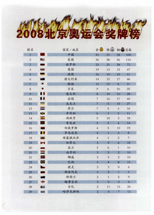 2008北京奥运会奖牌排行，2008年北京奥运会奖牌总数前三名？