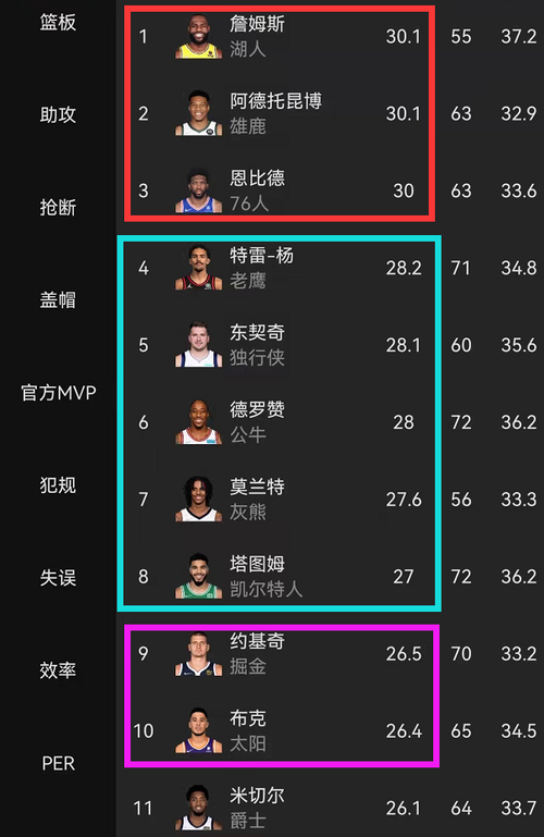 nba现役球员总得分榜排名最新，nba现役球员总得分排行榜！