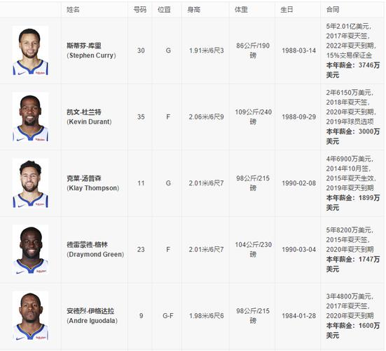 nba勇士最新交易一览表，勇士球员交易