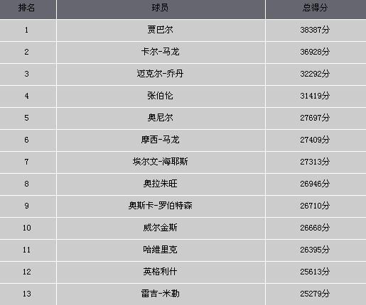 nba现役得分排行榜最新，nba现役得分排行榜最新排名