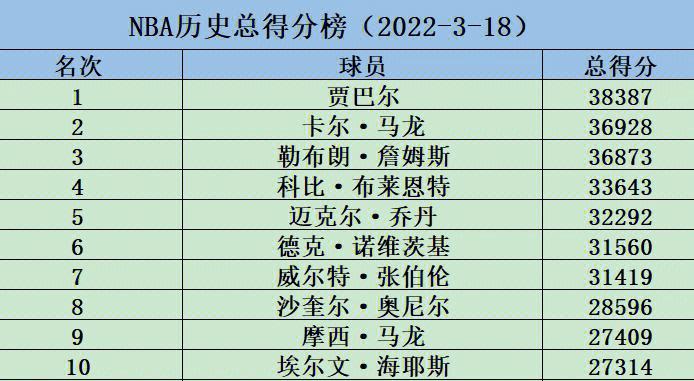 nba总得分榜历史排名前十，nba总得分榜历史排名前十！