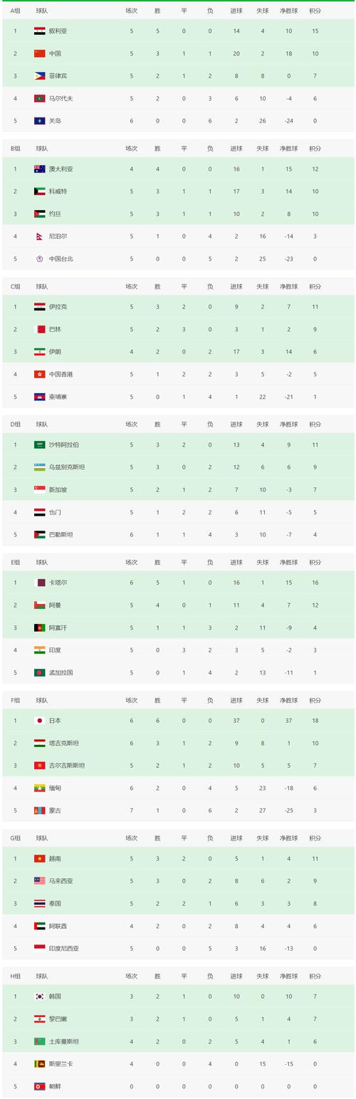 1998世界杯预选赛亚洲区积分榜？1998年世界杯亚洲球队介绍？