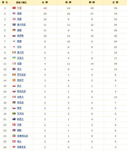 2008年北京奥运会奖牌榜高清图片及价格，2008年北京奥运会奖牌项目？