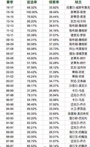 nba常规赛mvp投票规则？nba常规赛mvp投票结果？