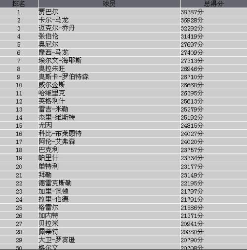 nba总得分榜历史排名前十名，nba历史总得分榜最新排名？