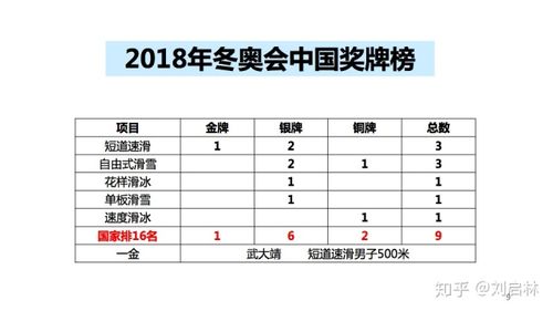 平昌冬季奥运会奖牌榜排名第几？平昌冬季奥林匹克运动会首枚金牌？