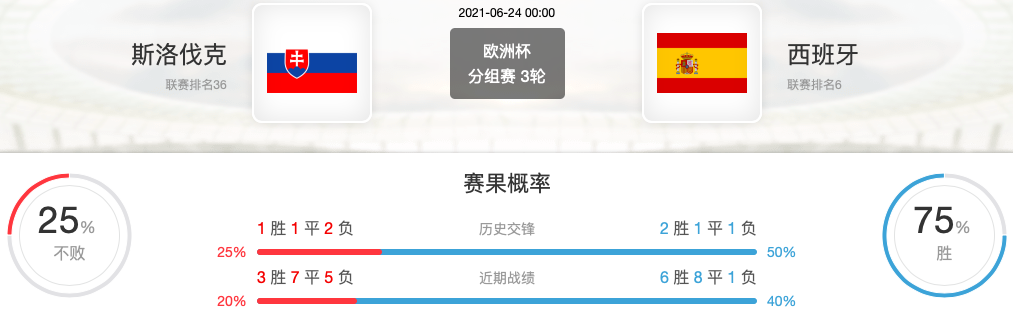 斯洛伐克VS西班牙比分预测，斯洛伐克vs西班牙前瞻？