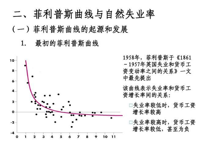 菲利普斯，菲利普斯曲线公式