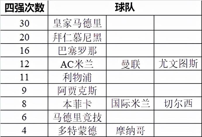 欧冠四强球队名单，欧冠四强队伍