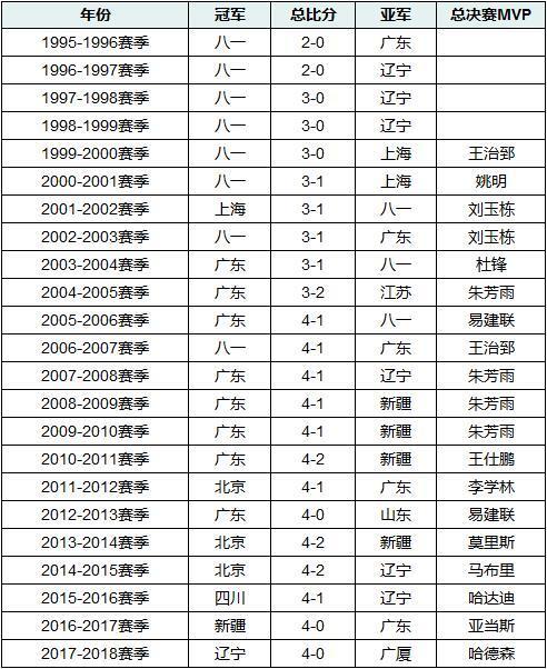 cba全明星历届总冠军一览表？cba全明星历届名单？