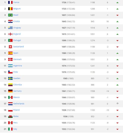 世界杯实力国家排名？世界杯实力国家排名表？