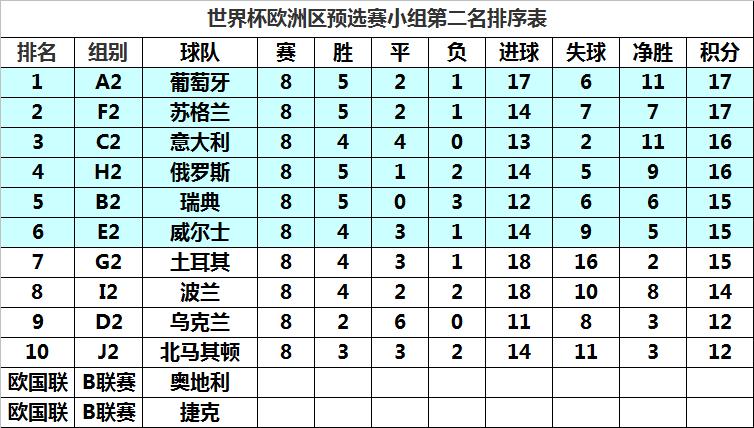 世界杯欧洲预选赛排行榜前十名，世界杯欧洲区预选赛最新排名