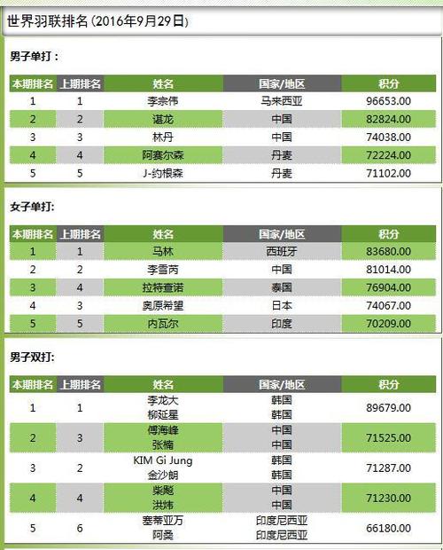 国家级羽毛球队有哪些？国家羽毛球队名单？