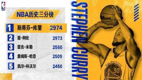 最新nba得分榜历史排名，nba得分榜历史排名前50库里