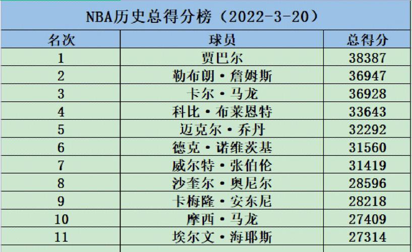 nba总得分榜历史排名包含季后赛，nba总得分榜历史排名包含季后赛嘛！