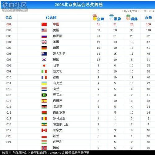 北京奥运会金牌榜，北京奥运会金牌榜前五名