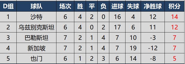 亚洲区世界杯预选赛成绩公布，亚洲区世界杯预选赛小组第二！