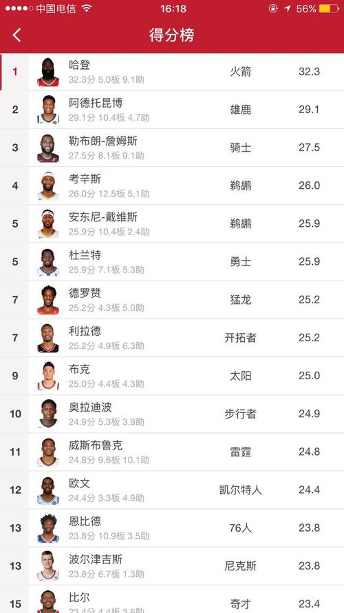 nba得分榜最新排名前10名，nba得分排行最新？