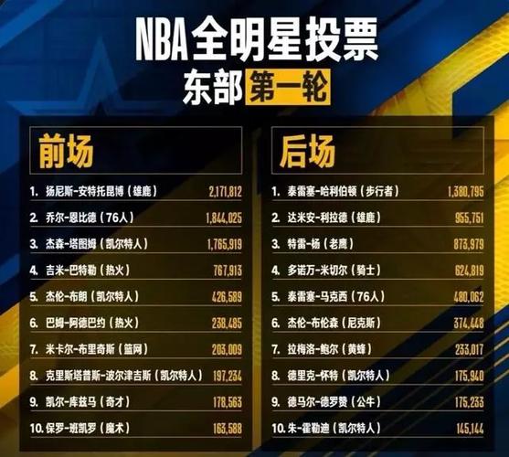 NBA全明星首轮投票结果出炉？nba全明星第一轮投票？