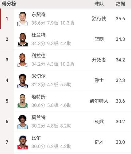 nba现役得分排名最新排名榜，nba现役球员得分排行榜最新