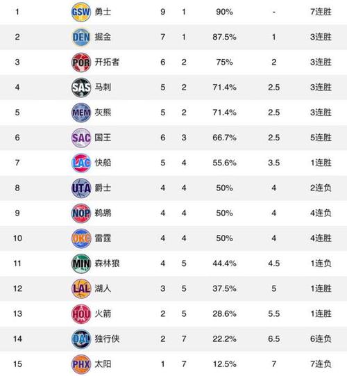 nba最新数据-nba排名，nba数据2020？