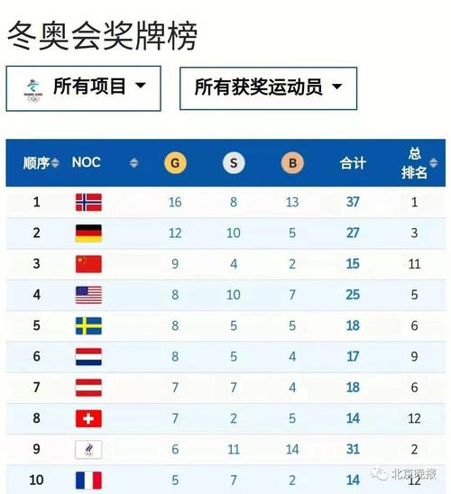 平昌冬奥会奖牌榜排名第八的是，平昌冬奥运会奖牌榜！