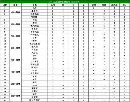 14年世界杯小组赛积分表？14年世界杯小组赛分组？