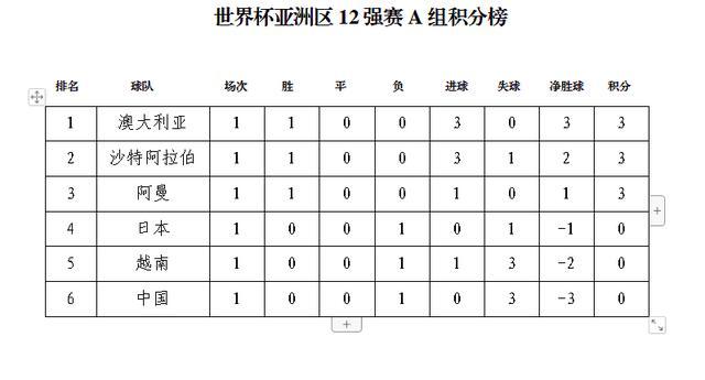 2022卡塔尔世界杯小组赛积分榜单查询，2022卡塔尔世界杯小组赛积分榜单查询表！