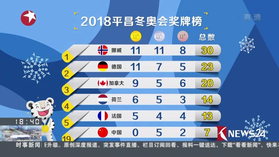 平昌冬季奥运会首枚金牌是谁获得的，平昌冬季奥运会奖牌榜