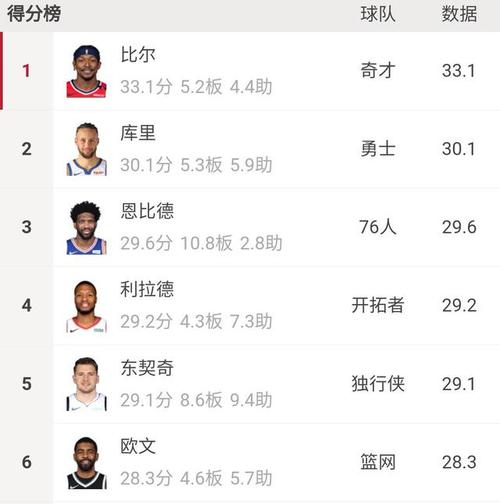 nba现役得分榜排名前十，nba现役得分榜排名前十名！