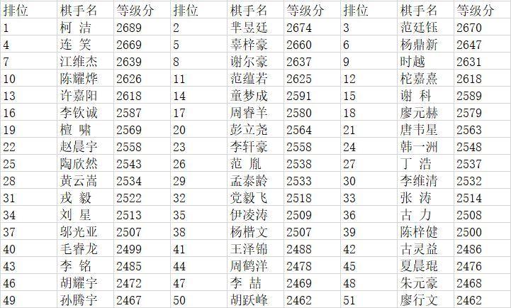 中国围棋排名，中国围棋排名最新？