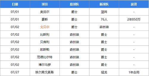 nba交易最新汇总，nba交易汇总最新2020？