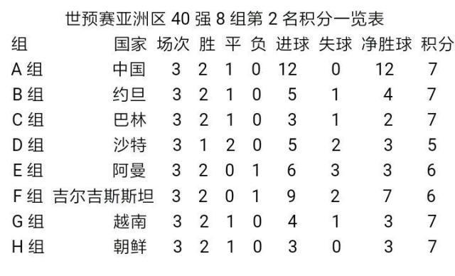 世界杯预选赛中国的排名？世界杯预选赛中国最好成绩？