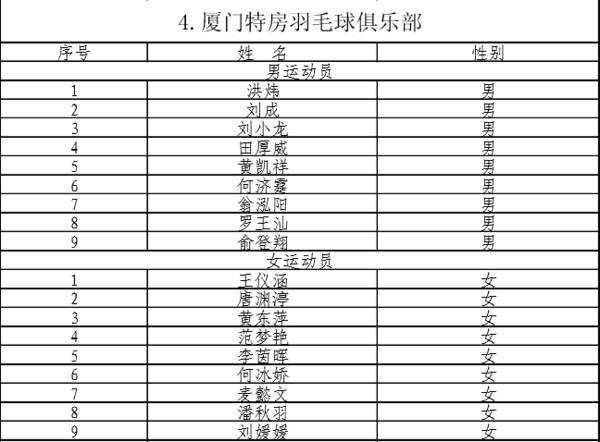 羽毛球队国家队名单公布，羽毛球国家队大名单
