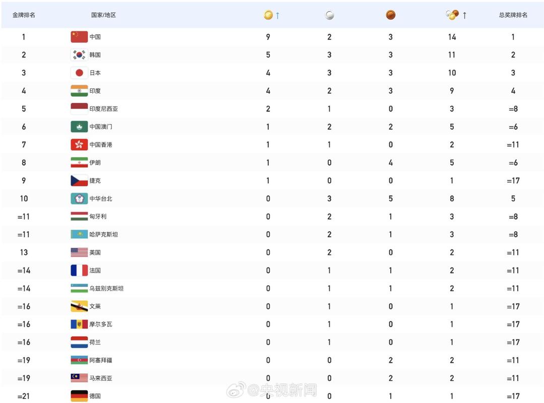 大运会最新奖牌榜排名，大运会最新奖牌榜排名8月7日