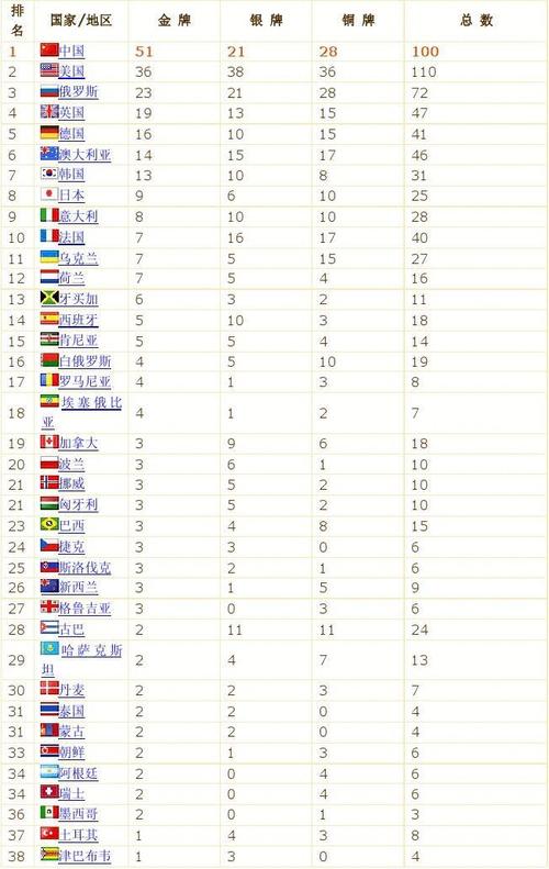 2008北京奥运会奖牌项目，北京2008奥运会奖牌榜！