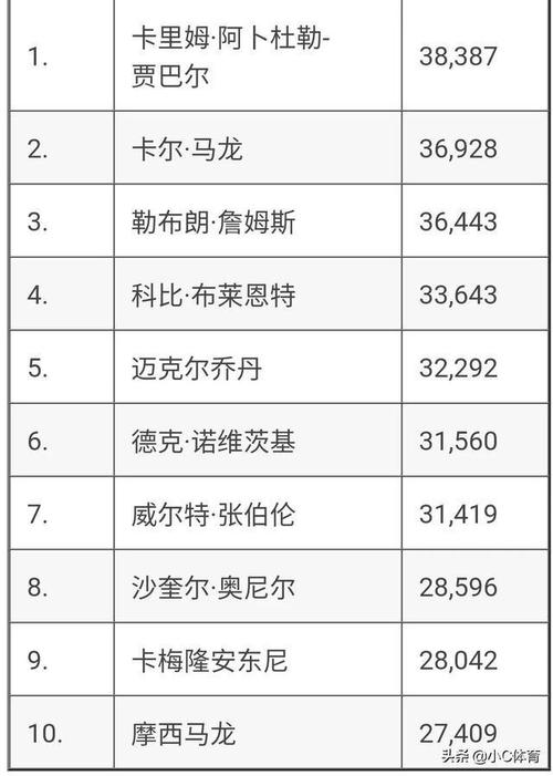 最新nba总得分榜历史排名表格，nba总得分榜历史排名包括季后赛