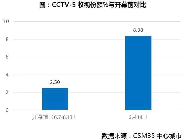 世界杯现场观众人数，世界杯观看人次