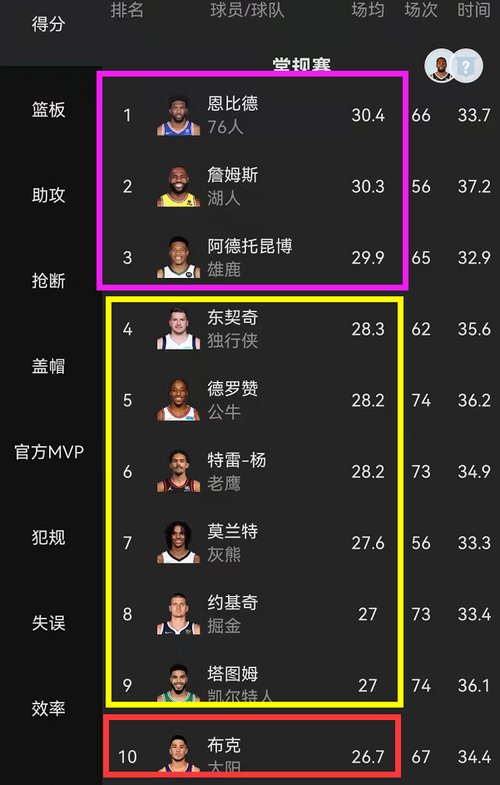 现役nba得分榜最新排名，nba现役球员得分榜排名