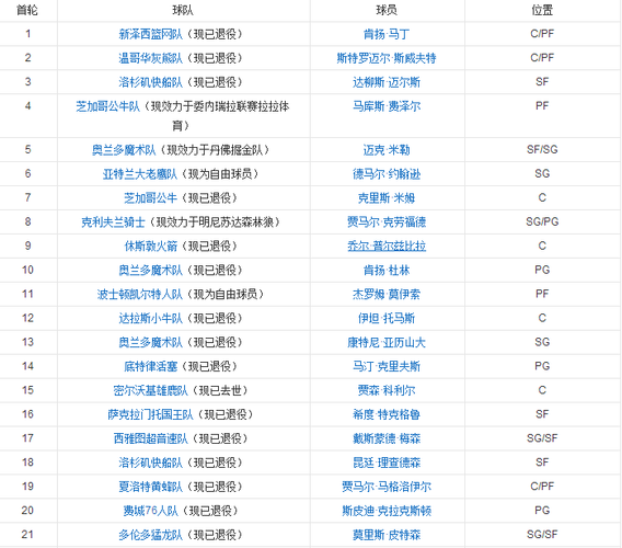 nba选秀名单，历届nba选秀名单！