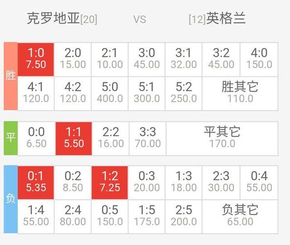 英格兰vs克罗地亚比分，英格兰vs克罗地亚比分结果！