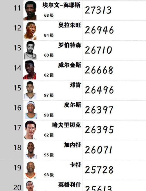 nba总得分排名？目前nba总得分榜历史排名？